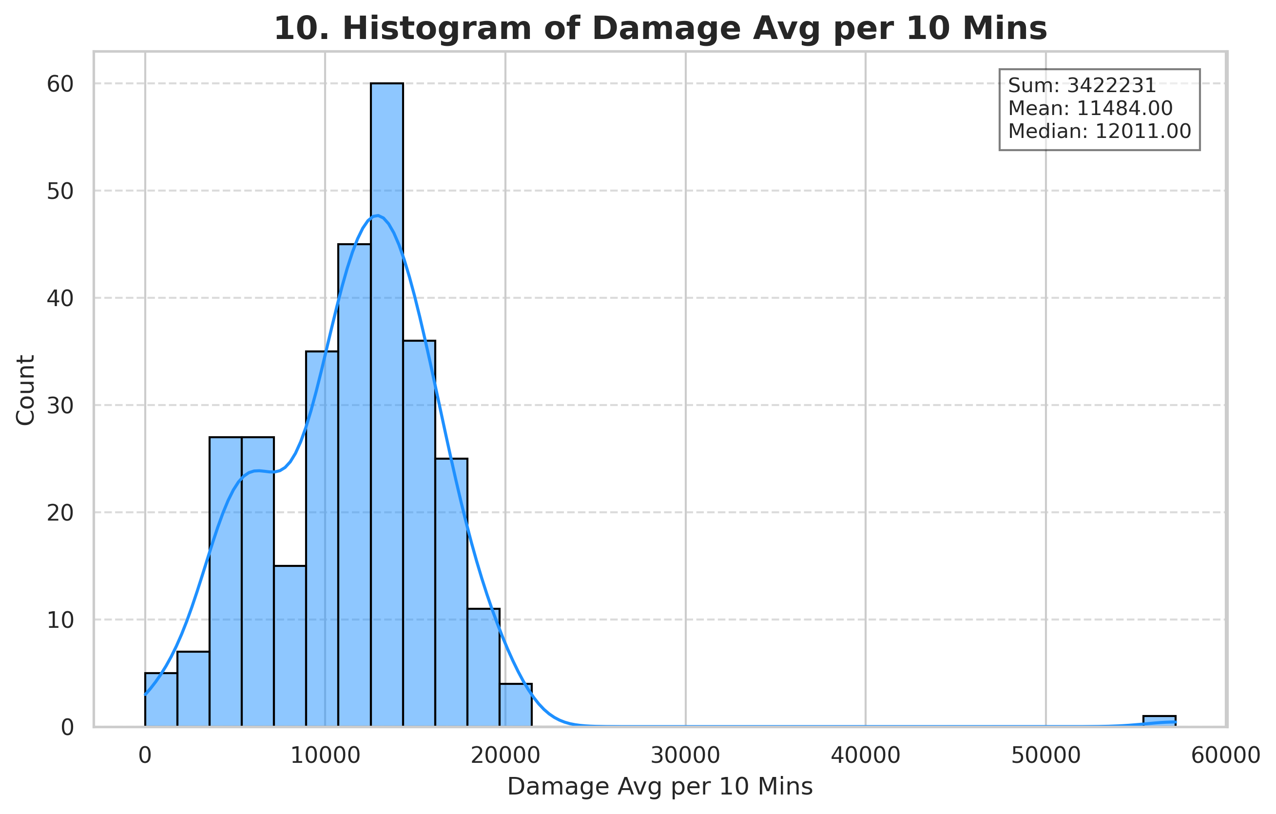 Damage Avg per 10 Mins