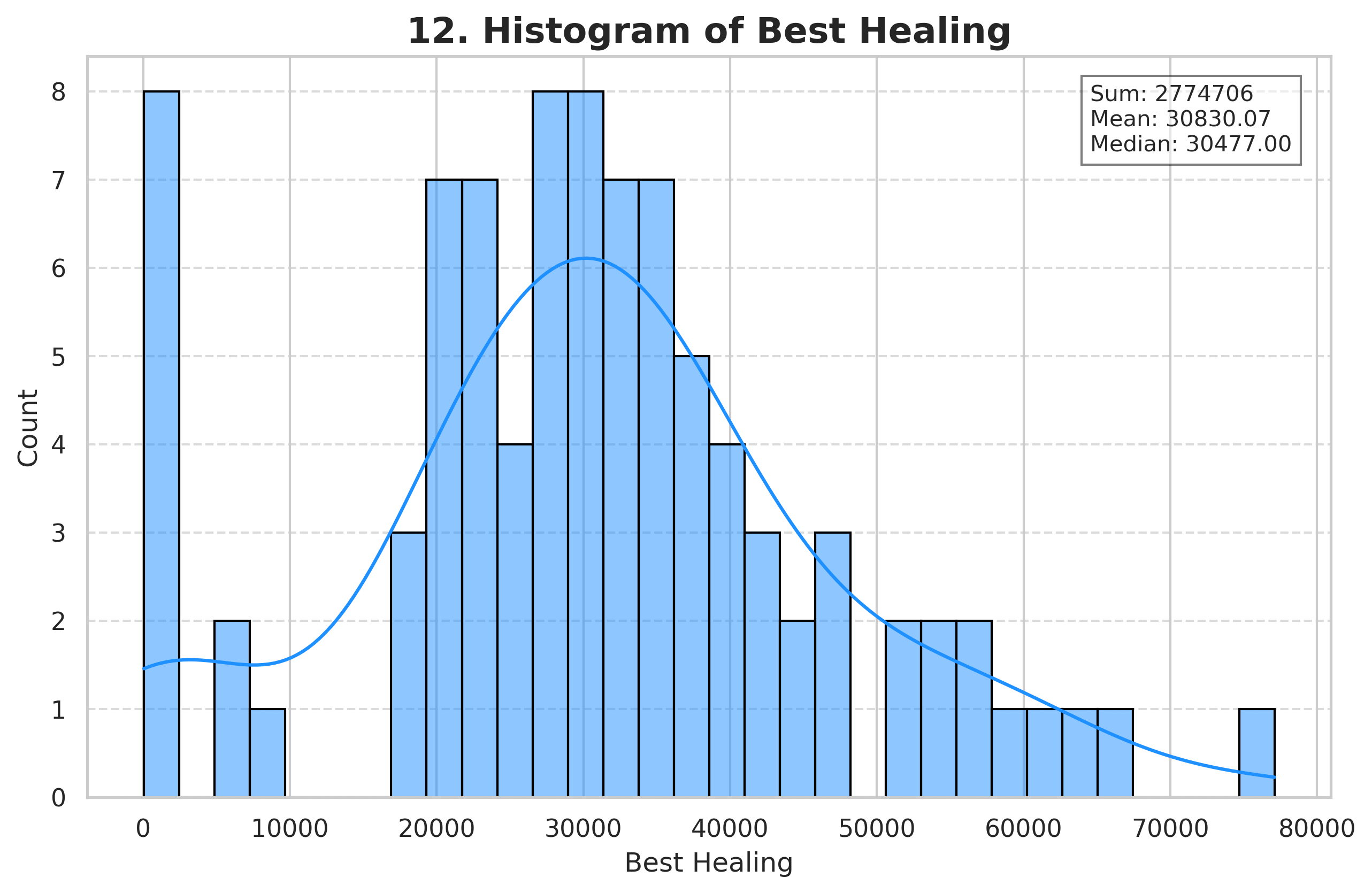 Best Healing