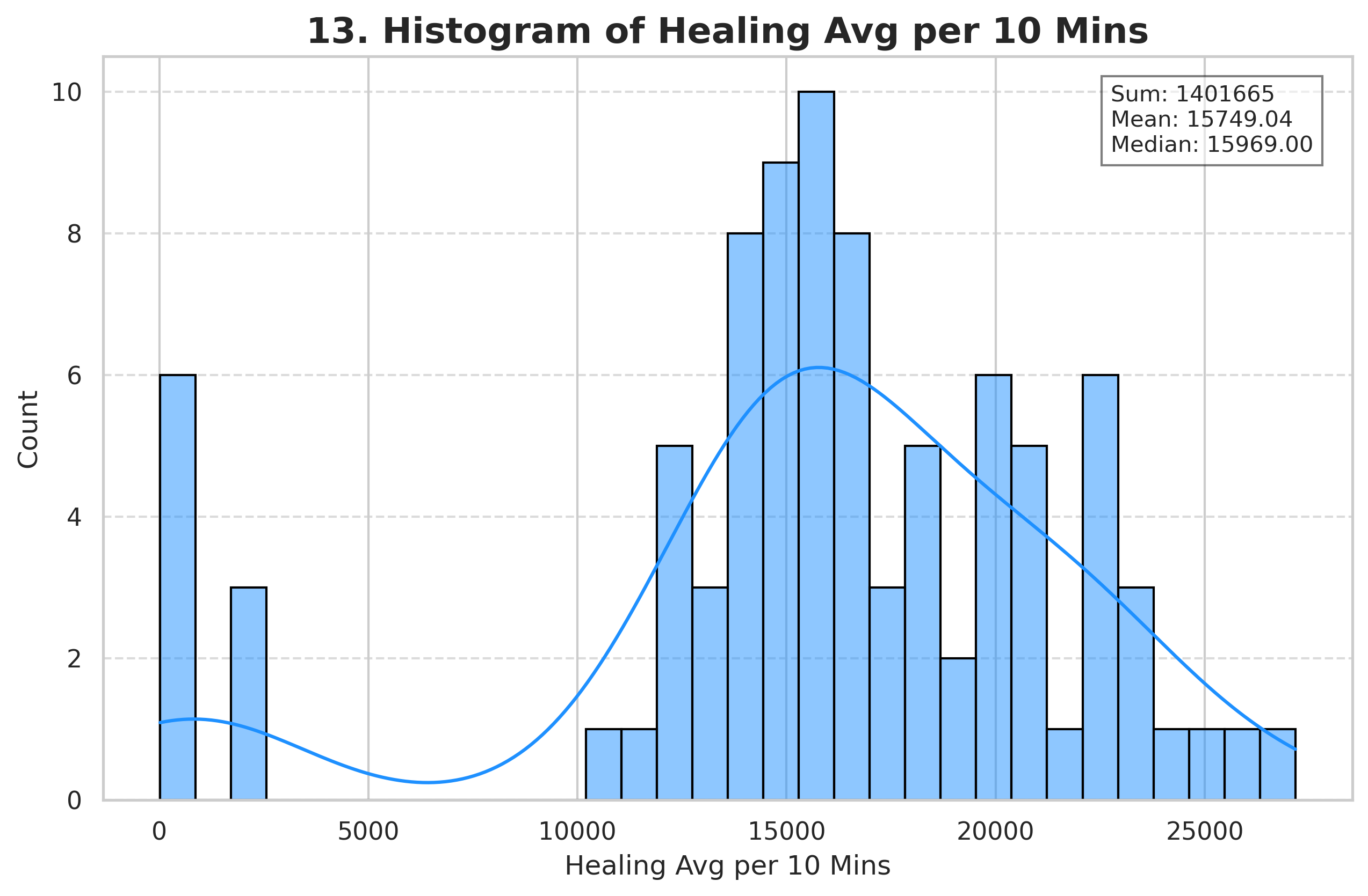 Healing Avg per 10 Mins