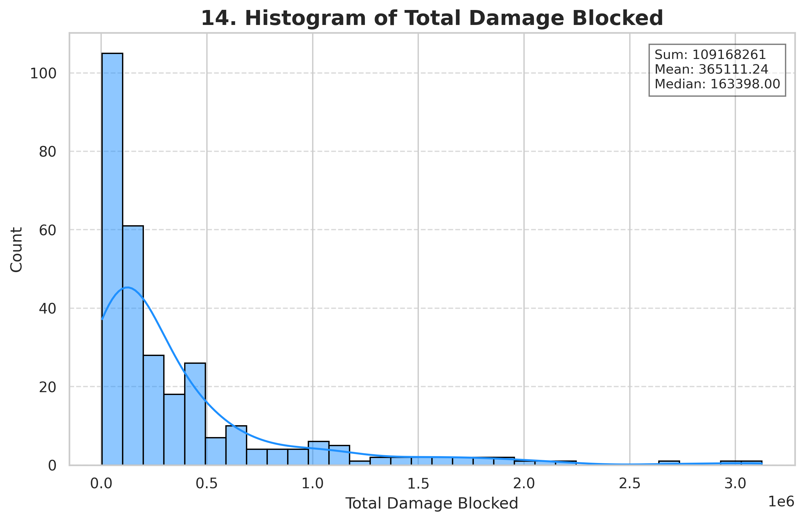 Total Damage Blocked