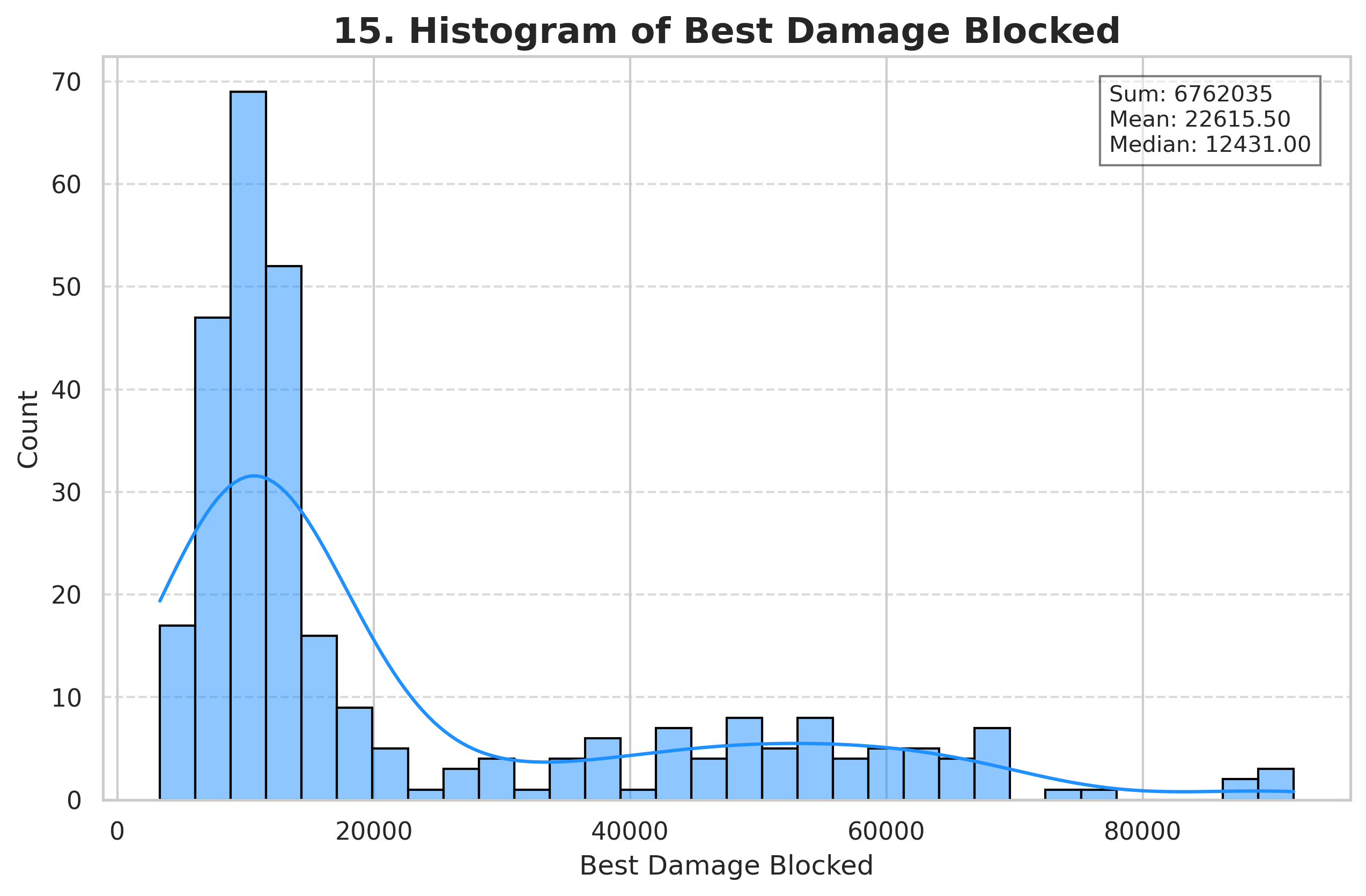 Best Damage Blocked