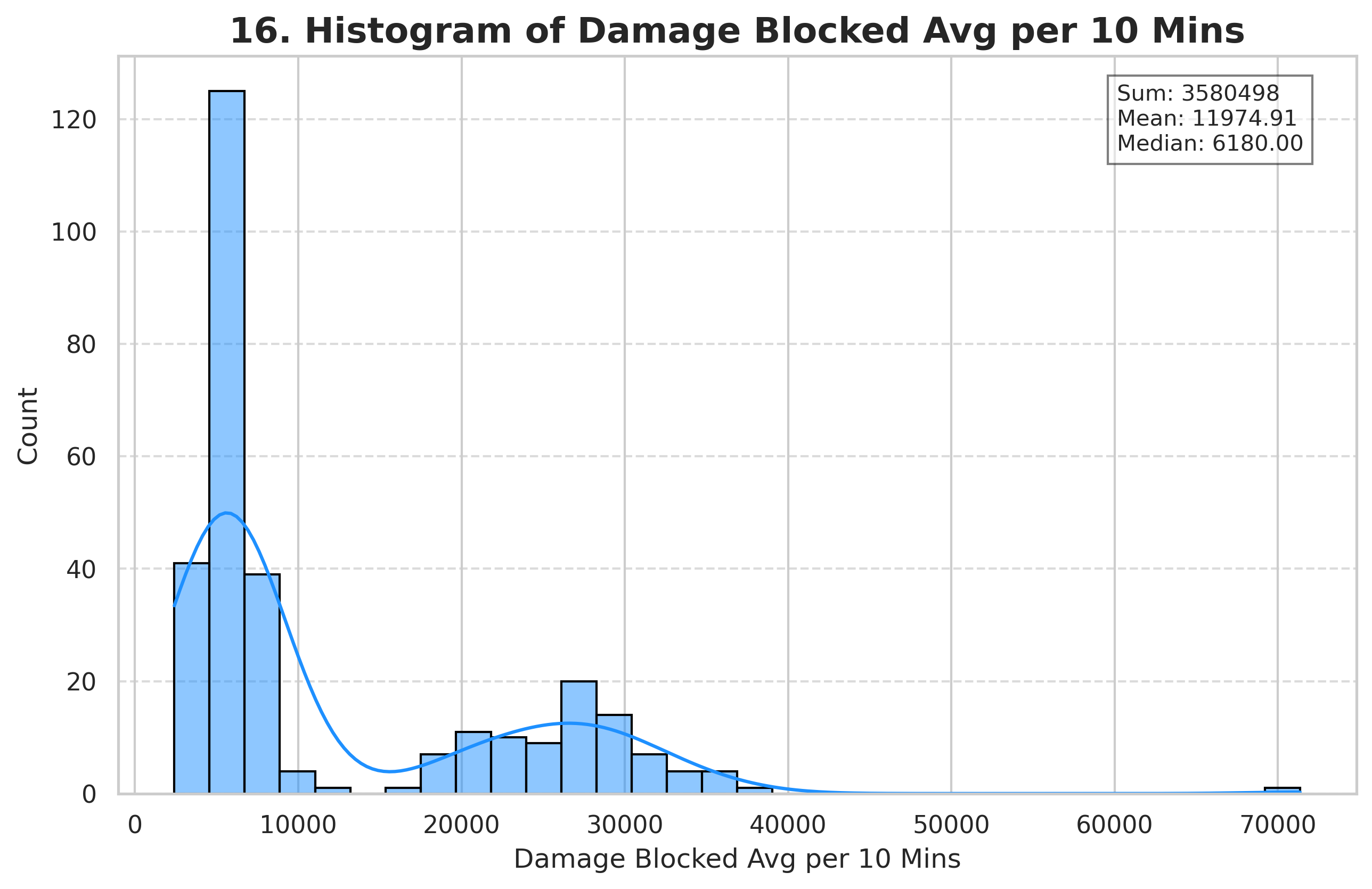Damage Blocked Avg per 10 Mins