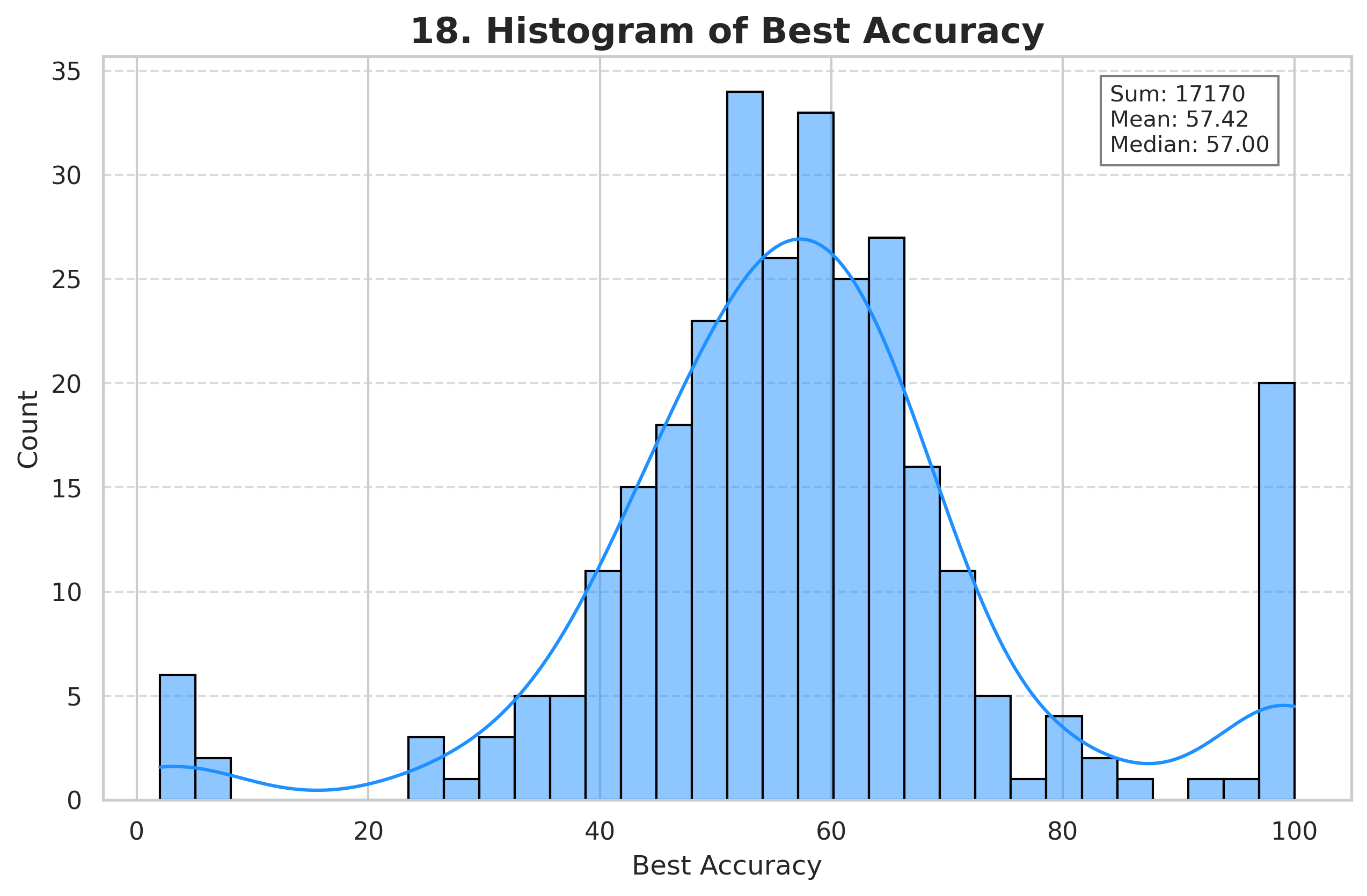 Best Accuracy
