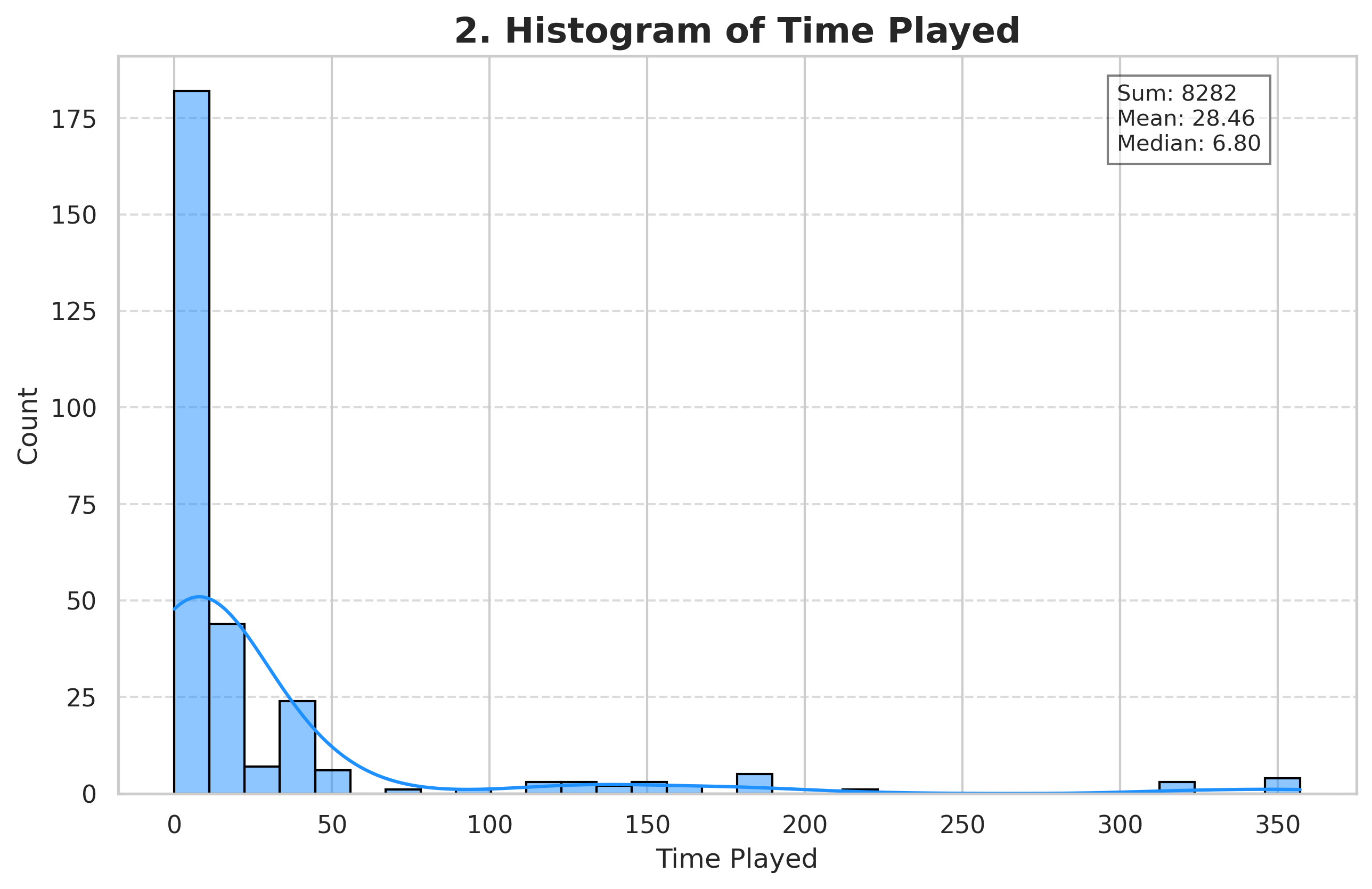 Time Played
