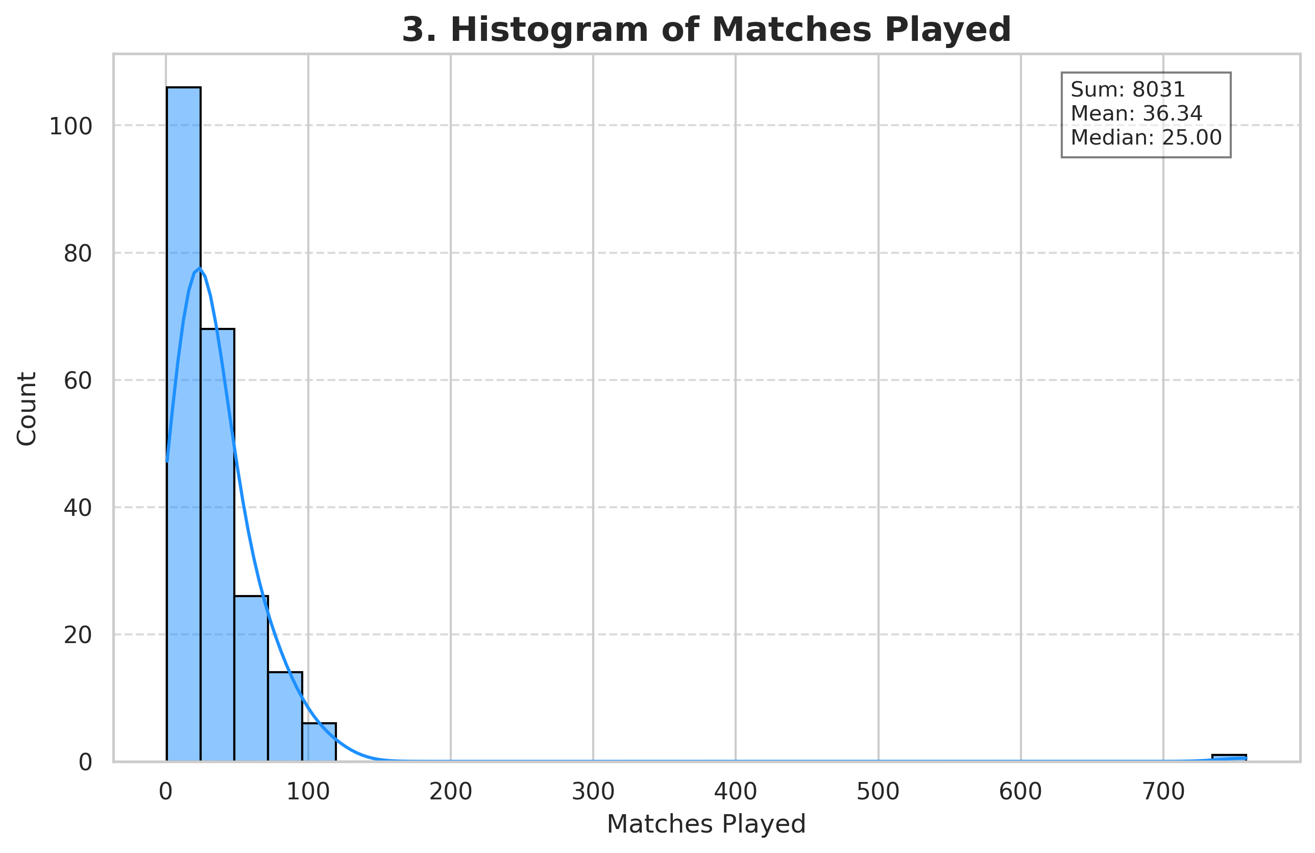 Matches Played