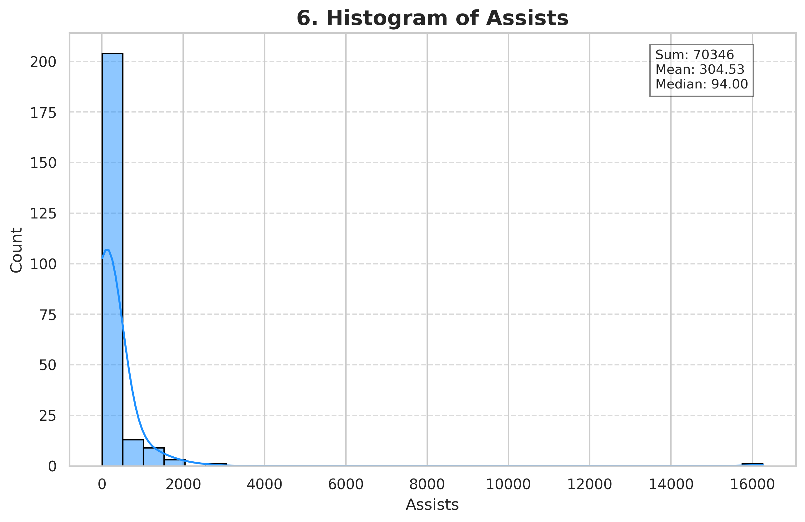 Assists