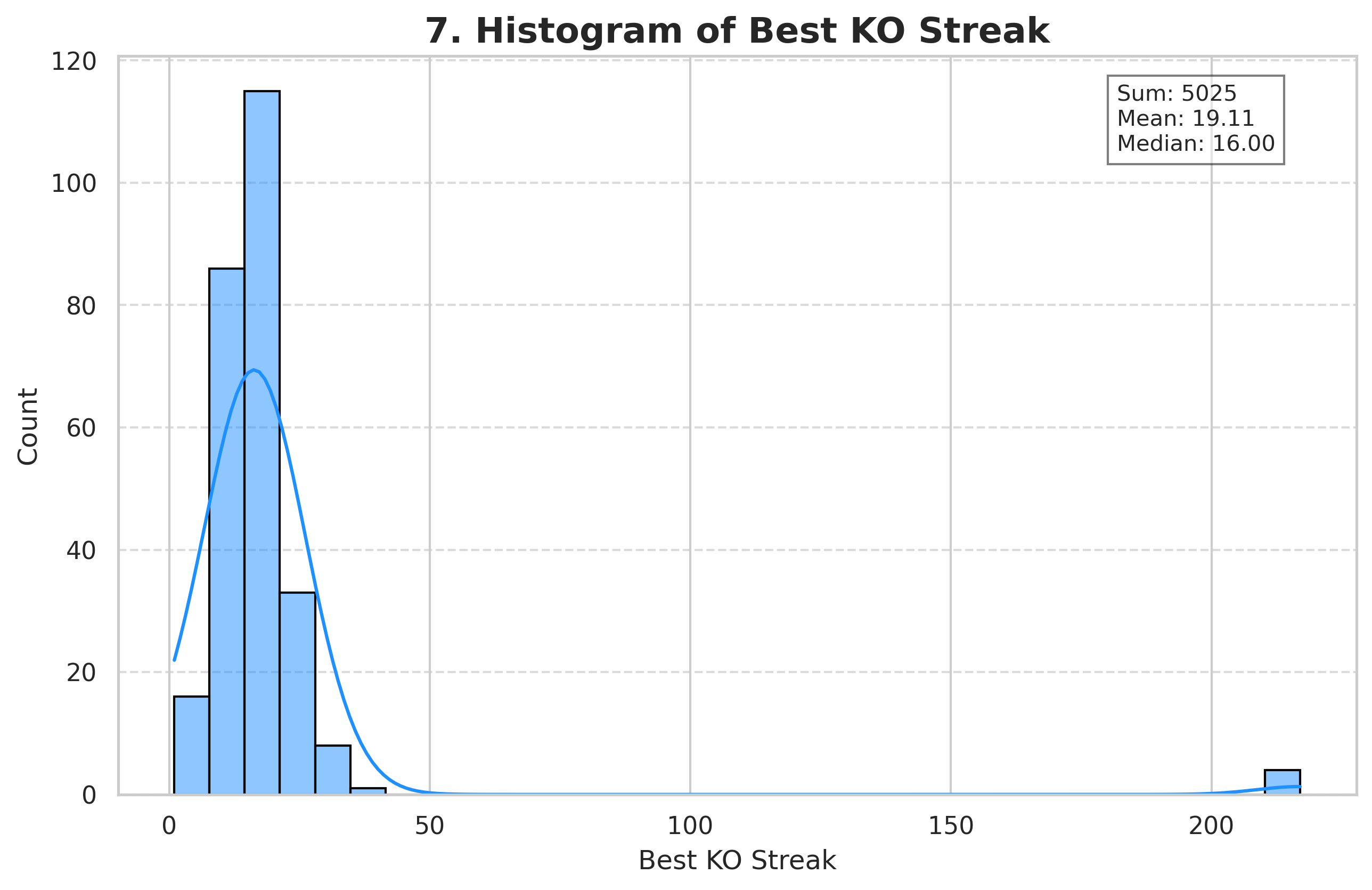 Best KO Streak