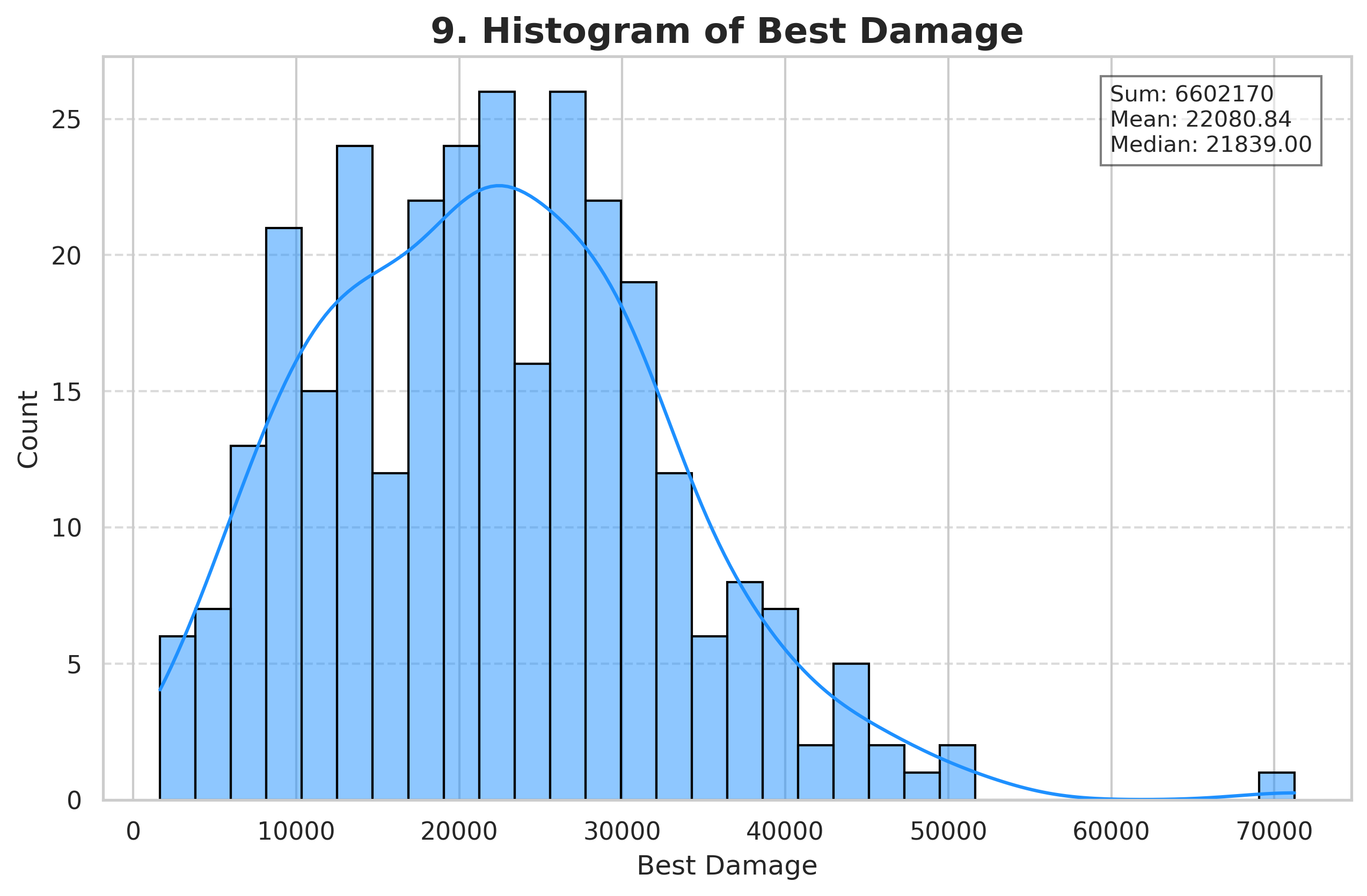 Best Damage